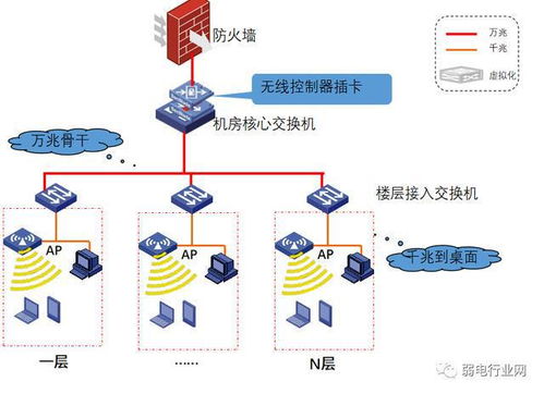 復雜計算機網絡設計 外網、內網與智能化設備網組網方案及成果轉讓