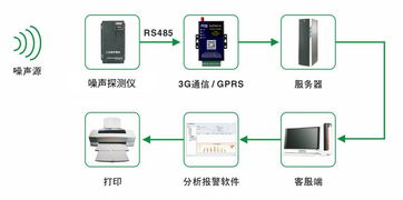 噪聲污染對(duì)4G模塊連接與信息系統(tǒng)集成服務(wù)的影響